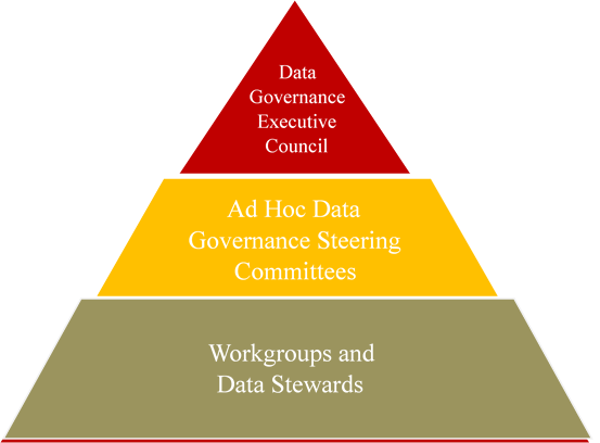 pyramid showing levels of data governance structure